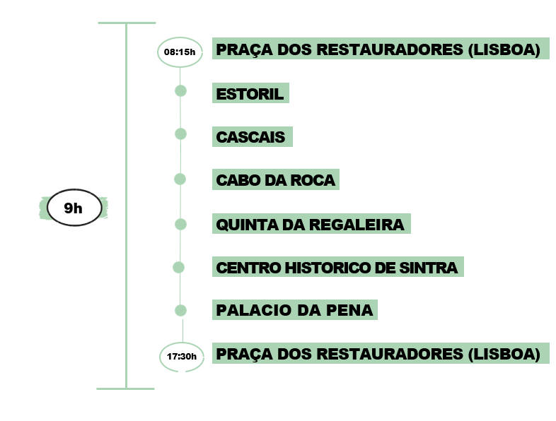 Itinerary with stops, starting and ending at Praça dos Restauradores, including Estoril, Cabo da Roca, and Sintra.