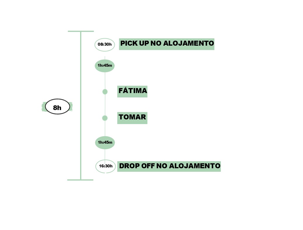 Timeline showing an 8-hour trip from 8:30 pickup to 16:30 drop-off, including stops at Fátima and Tomar.